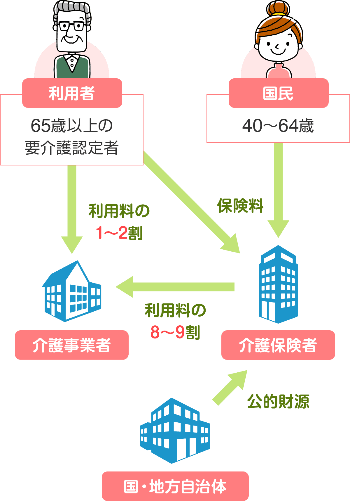 介護保険制度の仕組み