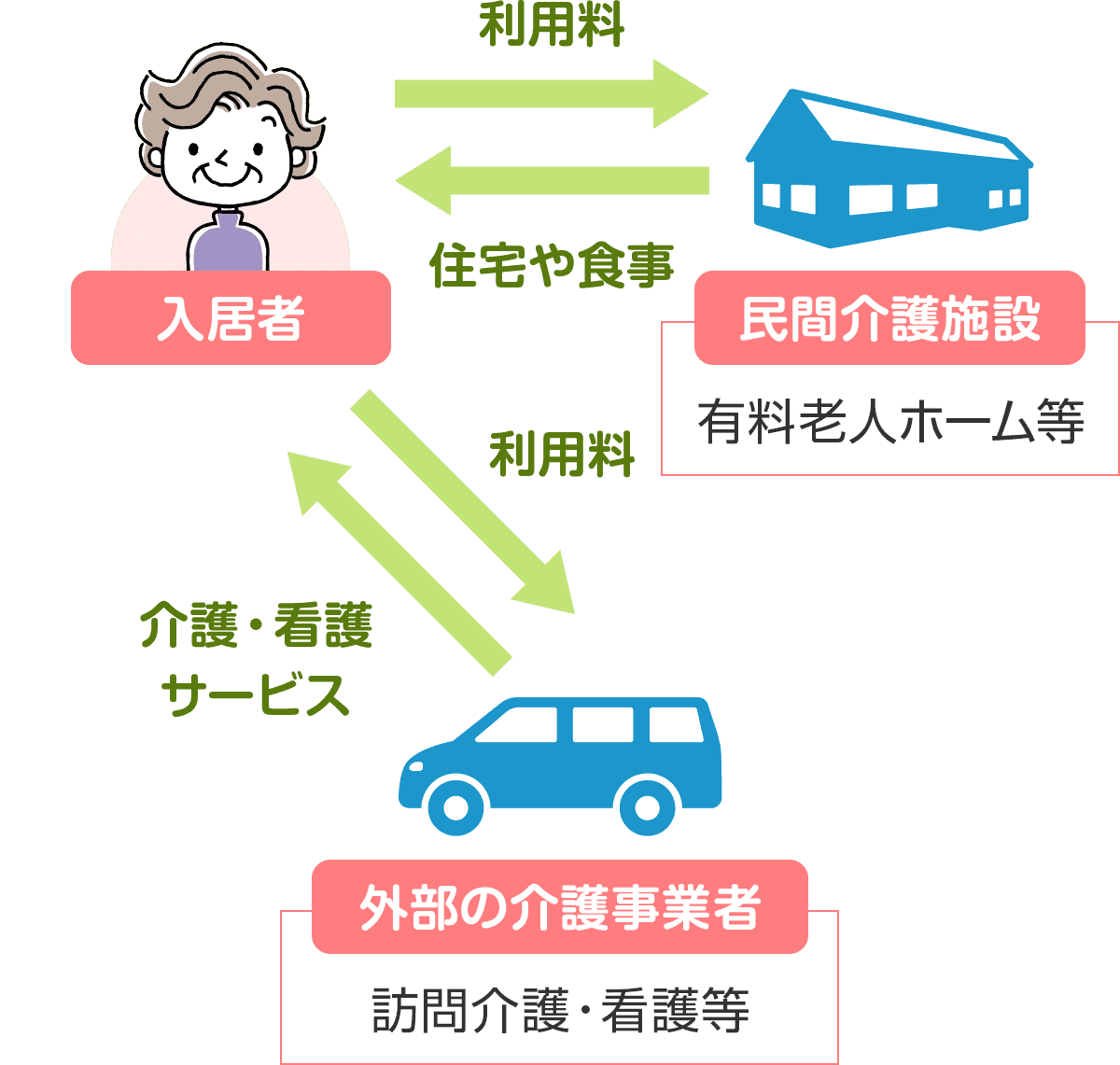 介護保険で受けられるサービス
